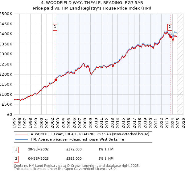 4, WOODFIELD WAY, THEALE, READING, RG7 5AB: Price paid vs HM Land Registry's House Price Index