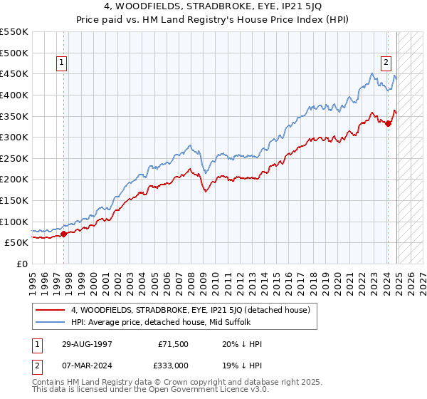 4, WOODFIELDS, STRADBROKE, EYE, IP21 5JQ: Price paid vs HM Land Registry's House Price Index