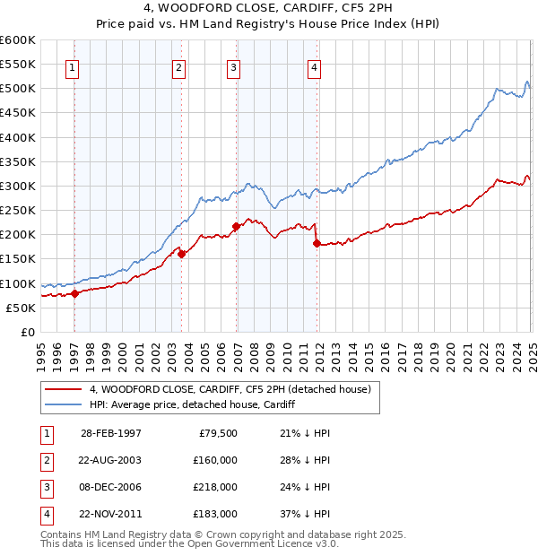 4, WOODFORD CLOSE, CARDIFF, CF5 2PH: Price paid vs HM Land Registry's House Price Index