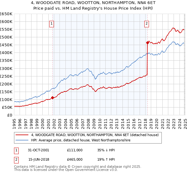 4, WOODGATE ROAD, WOOTTON, NORTHAMPTON, NN4 6ET: Price paid vs HM Land Registry's House Price Index