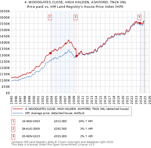 4, WOODGATES CLOSE, HIGH HALDEN, ASHFORD, TN26 3NL: Price paid vs HM Land Registry's House Price Index