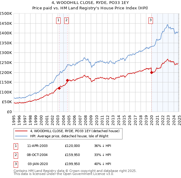 4, WOODHILL CLOSE, RYDE, PO33 1EY: Price paid vs HM Land Registry's House Price Index