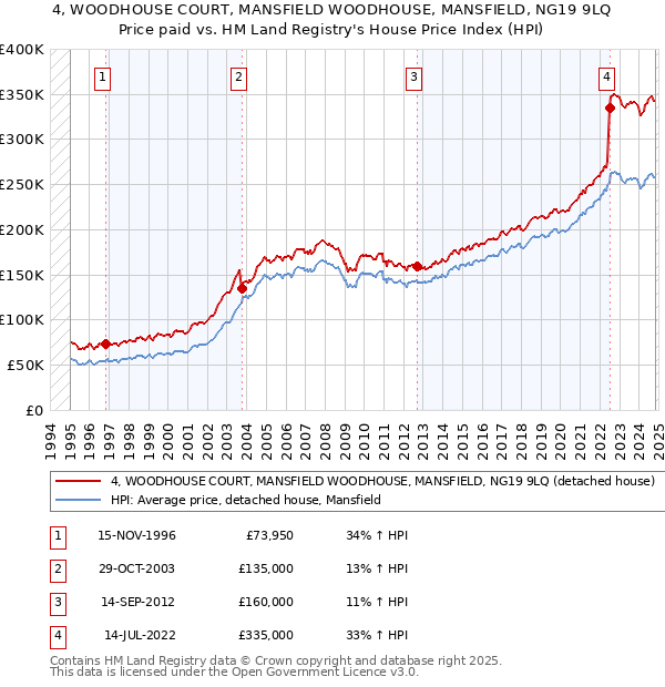 4, WOODHOUSE COURT, MANSFIELD WOODHOUSE, MANSFIELD, NG19 9LQ: Price paid vs HM Land Registry's House Price Index