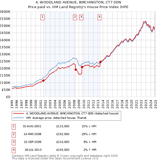 4, WOODLAND AVENUE, BIRCHINGTON, CT7 0DN: Price paid vs HM Land Registry's House Price Index