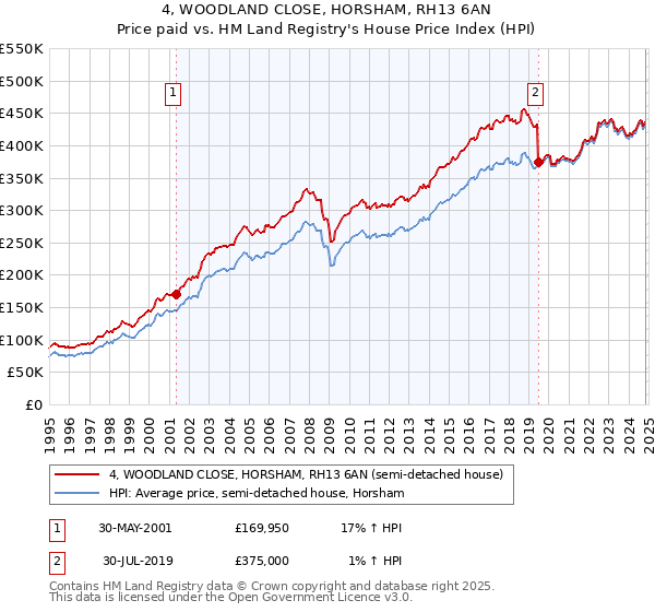 4, WOODLAND CLOSE, HORSHAM, RH13 6AN: Price paid vs HM Land Registry's House Price Index