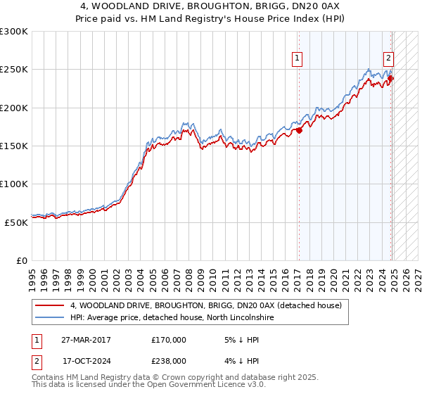 4, WOODLAND DRIVE, BROUGHTON, BRIGG, DN20 0AX: Price paid vs HM Land Registry's House Price Index