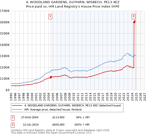 4, WOODLAND GARDENS, GUYHIRN, WISBECH, PE13 4EZ: Price paid vs HM Land Registry's House Price Index