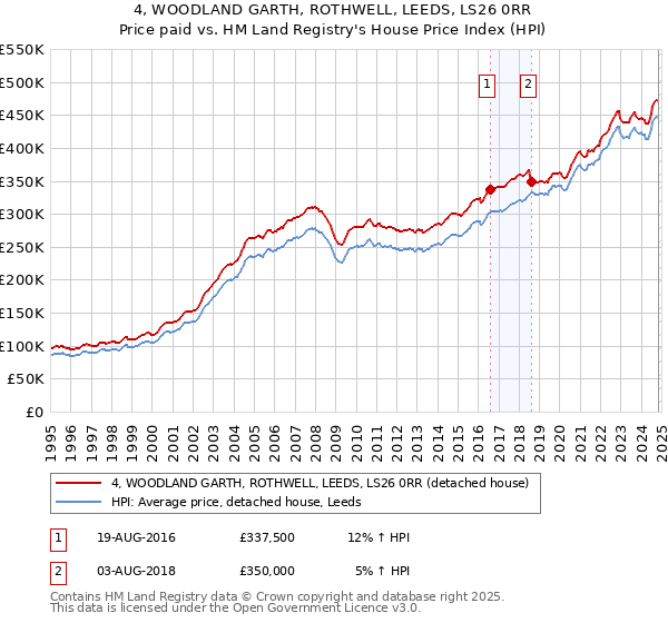 4, WOODLAND GARTH, ROTHWELL, LEEDS, LS26 0RR: Price paid vs HM Land Registry's House Price Index