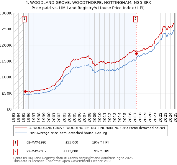 4, WOODLAND GROVE, WOODTHORPE, NOTTINGHAM, NG5 3FX: Price paid vs HM Land Registry's House Price Index