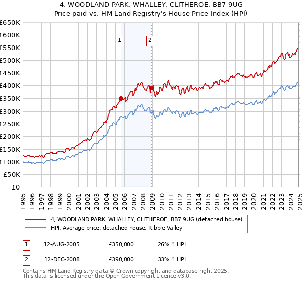 4, WOODLAND PARK, WHALLEY, CLITHEROE, BB7 9UG: Price paid vs HM Land Registry's House Price Index