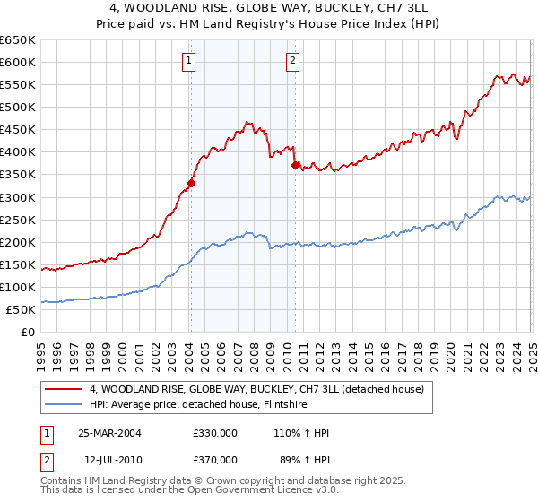 4, WOODLAND RISE, GLOBE WAY, BUCKLEY, CH7 3LL: Price paid vs HM Land Registry's House Price Index