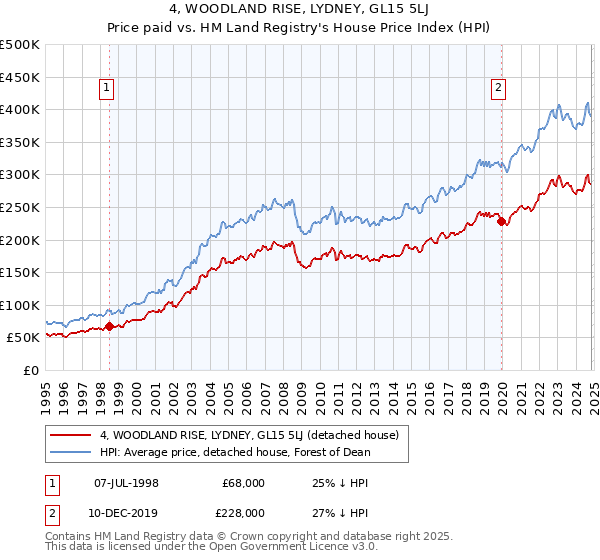 4, WOODLAND RISE, LYDNEY, GL15 5LJ: Price paid vs HM Land Registry's House Price Index