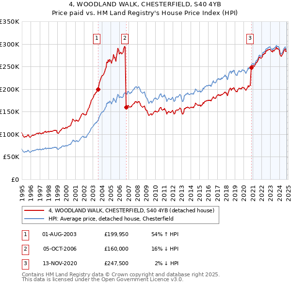 4, WOODLAND WALK, CHESTERFIELD, S40 4YB: Price paid vs HM Land Registry's House Price Index