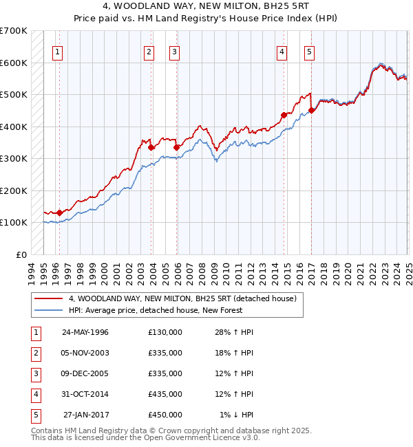 4, WOODLAND WAY, NEW MILTON, BH25 5RT: Price paid vs HM Land Registry's House Price Index