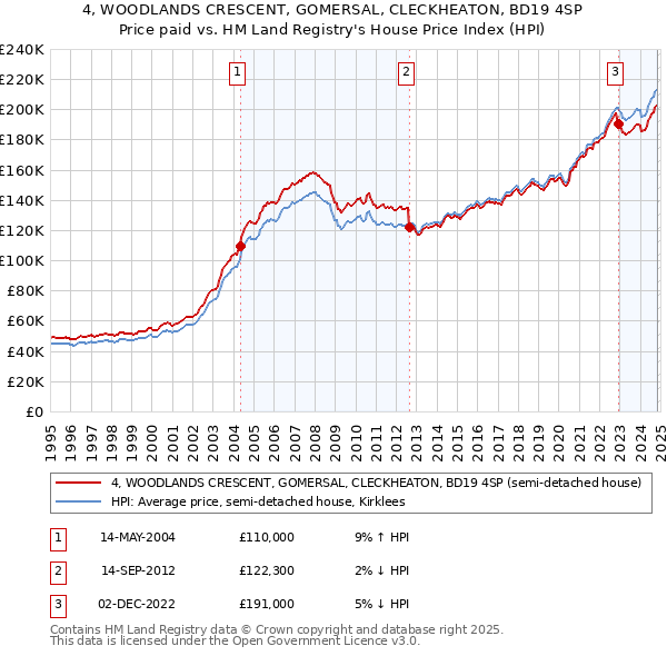 4, WOODLANDS CRESCENT, GOMERSAL, CLECKHEATON, BD19 4SP: Price paid vs HM Land Registry's House Price Index