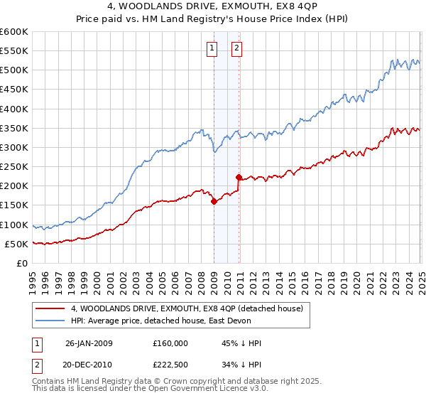 4, WOODLANDS DRIVE, EXMOUTH, EX8 4QP: Price paid vs HM Land Registry's House Price Index