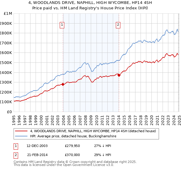 4, WOODLANDS DRIVE, NAPHILL, HIGH WYCOMBE, HP14 4SH: Price paid vs HM Land Registry's House Price Index