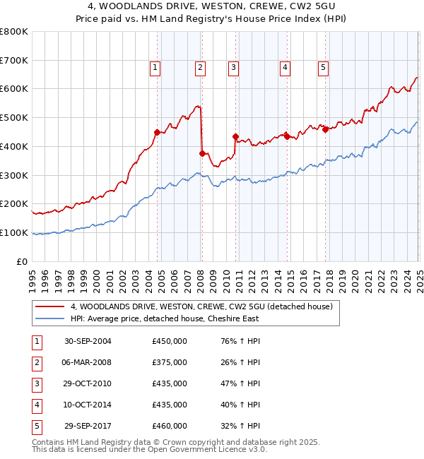 4, WOODLANDS DRIVE, WESTON, CREWE, CW2 5GU: Price paid vs HM Land Registry's House Price Index