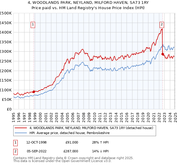 4, WOODLANDS PARK, NEYLAND, MILFORD HAVEN, SA73 1RY: Price paid vs HM Land Registry's House Price Index