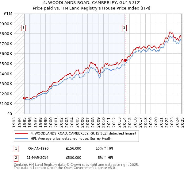 4, WOODLANDS ROAD, CAMBERLEY, GU15 3LZ: Price paid vs HM Land Registry's House Price Index