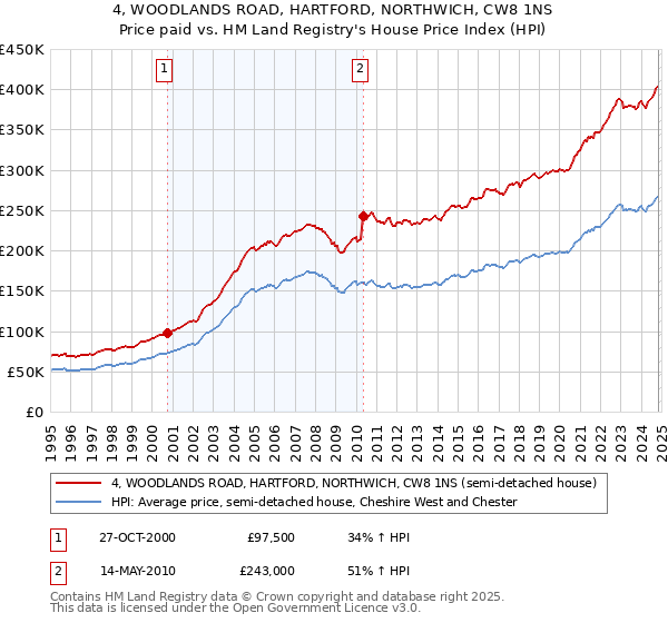 4, WOODLANDS ROAD, HARTFORD, NORTHWICH, CW8 1NS: Price paid vs HM Land Registry's House Price Index