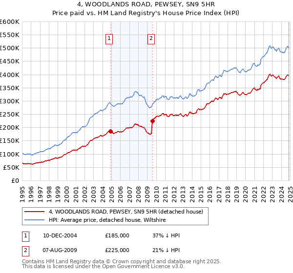 4, WOODLANDS ROAD, PEWSEY, SN9 5HR: Price paid vs HM Land Registry's House Price Index