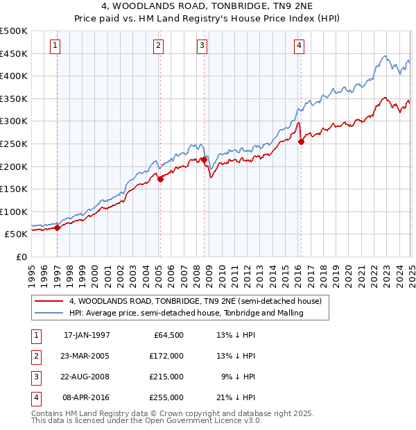 4, WOODLANDS ROAD, TONBRIDGE, TN9 2NE: Price paid vs HM Land Registry's House Price Index