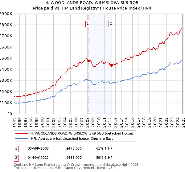 4, WOODLANDS ROAD, WILMSLOW, SK9 5QB: Price paid vs HM Land Registry's House Price Index