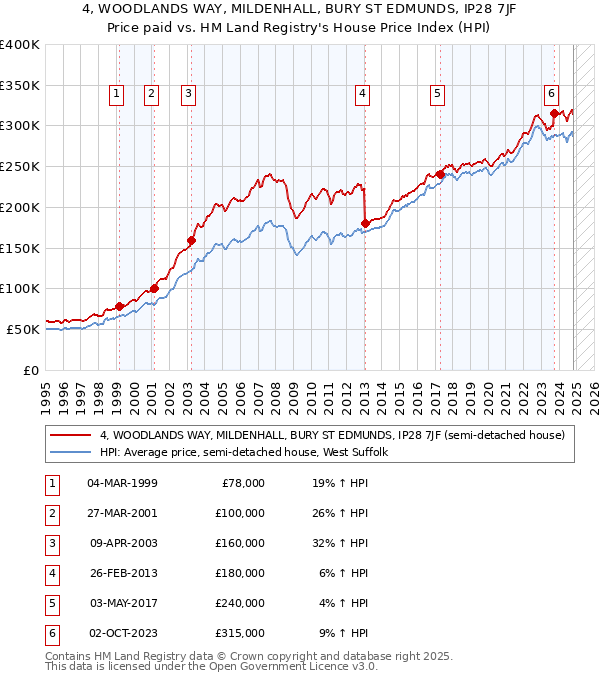 4, WOODLANDS WAY, MILDENHALL, BURY ST EDMUNDS, IP28 7JF: Price paid vs HM Land Registry's House Price Index