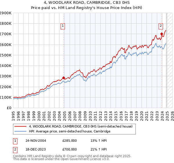 4, WOODLARK ROAD, CAMBRIDGE, CB3 0HS: Price paid vs HM Land Registry's House Price Index