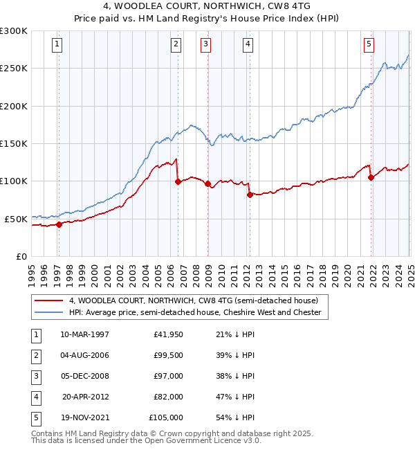 4, WOODLEA COURT, NORTHWICH, CW8 4TG: Price paid vs HM Land Registry's House Price Index