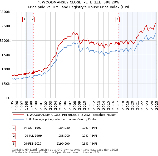 4, WOODMANSEY CLOSE, PETERLEE, SR8 2RW: Price paid vs HM Land Registry's House Price Index