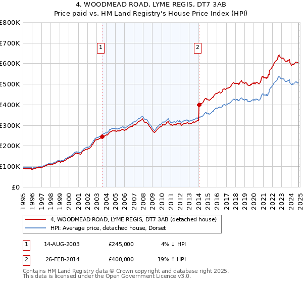 4, WOODMEAD ROAD, LYME REGIS, DT7 3AB: Price paid vs HM Land Registry's House Price Index