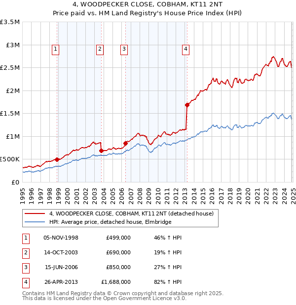 4, WOODPECKER CLOSE, COBHAM, KT11 2NT: Price paid vs HM Land Registry's House Price Index