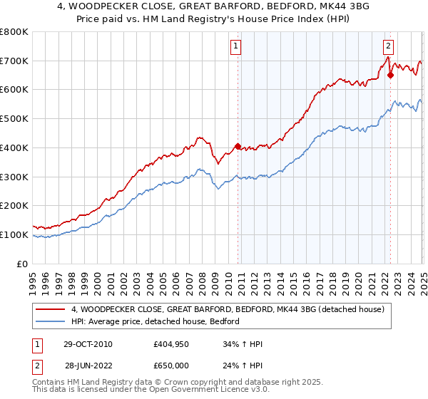 4, WOODPECKER CLOSE, GREAT BARFORD, BEDFORD, MK44 3BG: Price paid vs HM Land Registry's House Price Index