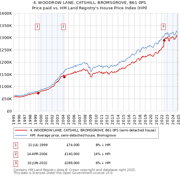 4, WOODROW LANE, CATSHILL, BROMSGROVE, B61 0PS: Price paid vs HM Land Registry's House Price Index