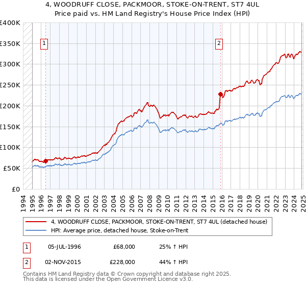 4, WOODRUFF CLOSE, PACKMOOR, STOKE-ON-TRENT, ST7 4UL: Price paid vs HM Land Registry's House Price Index