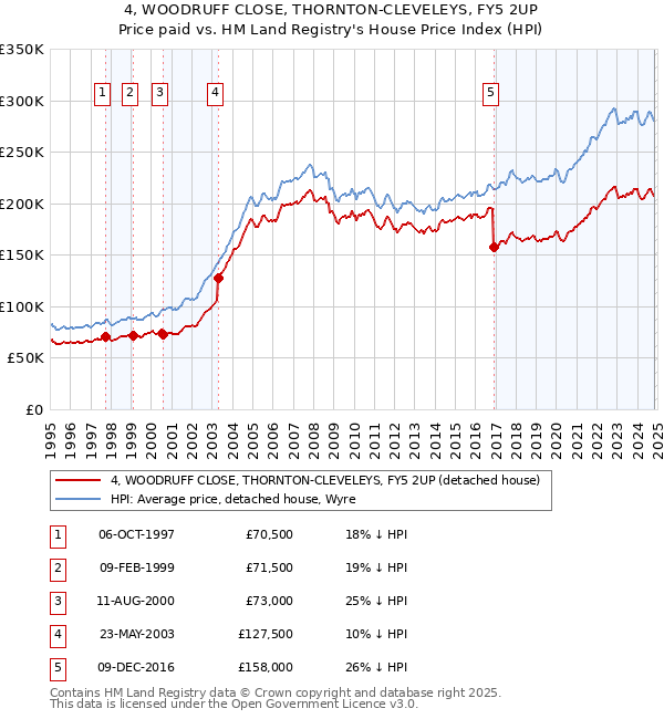 4, WOODRUFF CLOSE, THORNTON-CLEVELEYS, FY5 2UP: Price paid vs HM Land Registry's House Price Index