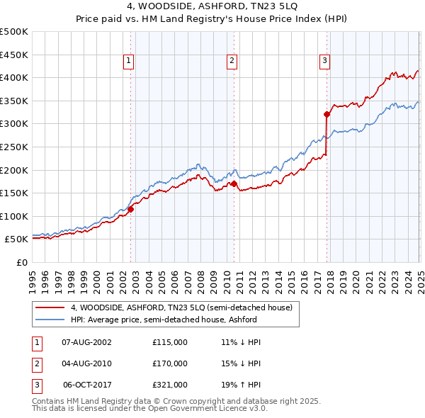 4, WOODSIDE, ASHFORD, TN23 5LQ: Price paid vs HM Land Registry's House Price Index