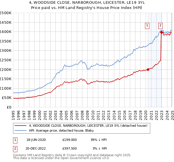 4, WOODSIDE CLOSE, NARBOROUGH, LEICESTER, LE19 3YL: Price paid vs HM Land Registry's House Price Index