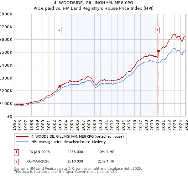 4, WOODSIDE, GILLINGHAM, ME8 0PG: Price paid vs HM Land Registry's House Price Index