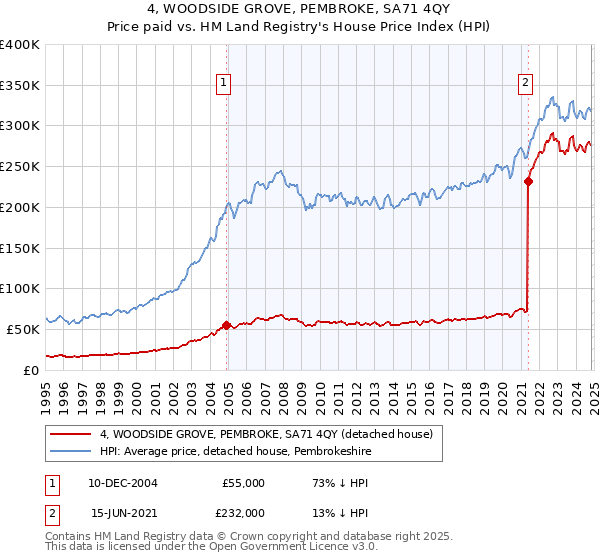 4, WOODSIDE GROVE, PEMBROKE, SA71 4QY: Price paid vs HM Land Registry's House Price Index