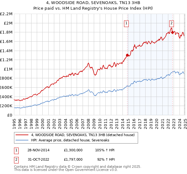 4, WOODSIDE ROAD, SEVENOAKS, TN13 3HB: Price paid vs HM Land Registry's House Price Index