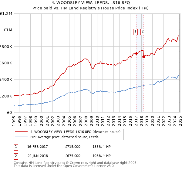 4, WOODSLEY VIEW, LEEDS, LS16 8FQ: Price paid vs HM Land Registry's House Price Index