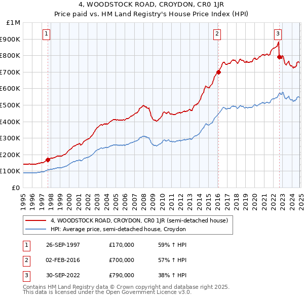 4, WOODSTOCK ROAD, CROYDON, CR0 1JR: Price paid vs HM Land Registry's House Price Index