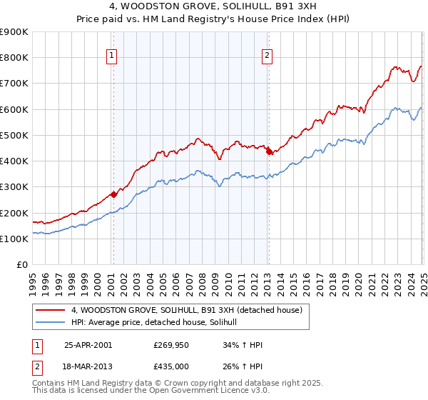 4, WOODSTON GROVE, SOLIHULL, B91 3XH: Price paid vs HM Land Registry's House Price Index