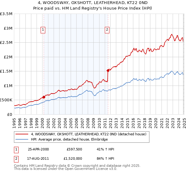 4, WOODSWAY, OXSHOTT, LEATHERHEAD, KT22 0ND: Price paid vs HM Land Registry's House Price Index