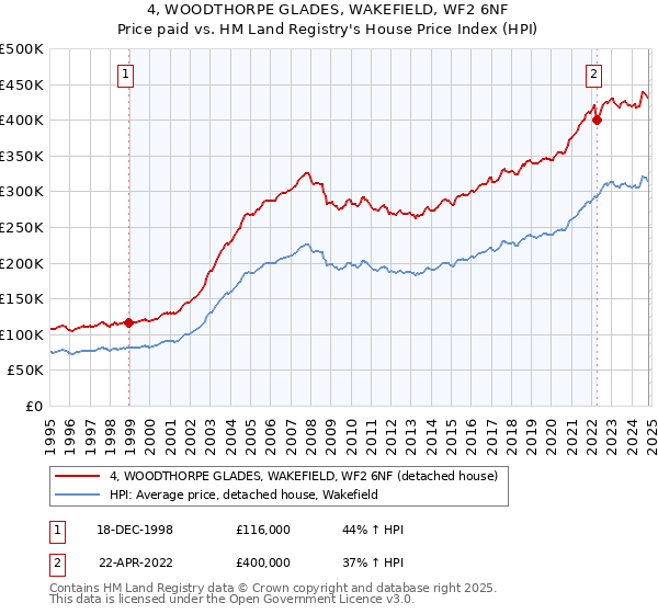 4, WOODTHORPE GLADES, WAKEFIELD, WF2 6NF: Price paid vs HM Land Registry's House Price Index