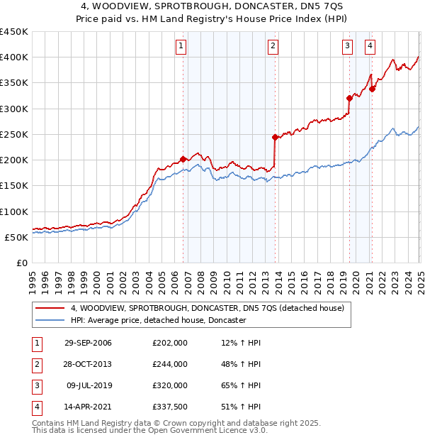 4, WOODVIEW, SPROTBROUGH, DONCASTER, DN5 7QS: Price paid vs HM Land Registry's House Price Index