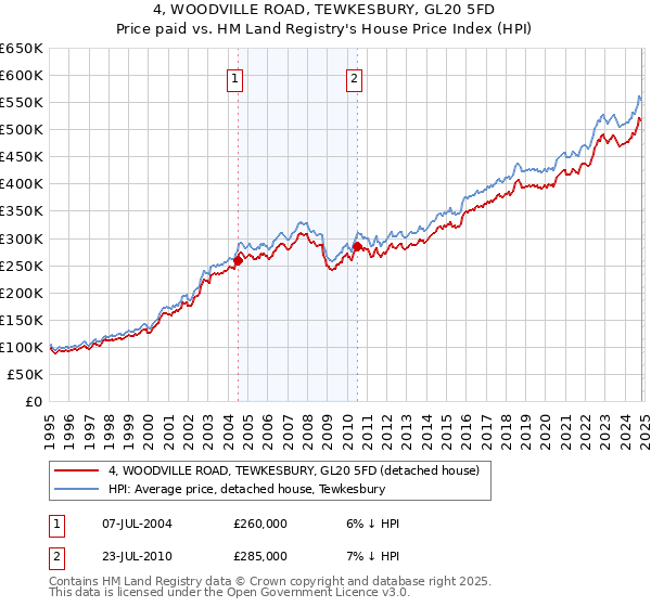 4, WOODVILLE ROAD, TEWKESBURY, GL20 5FD: Price paid vs HM Land Registry's House Price Index